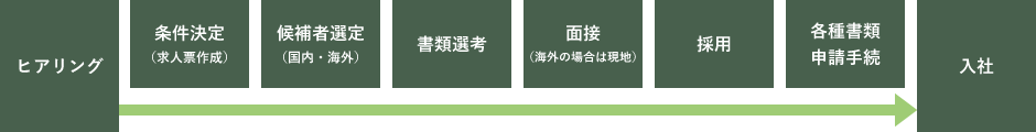 ヒアリング→条件決定→候補者選定→書類選考→面接→採用→各種書類申請手続→入社