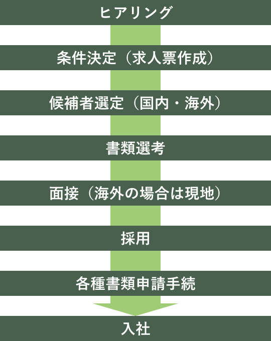 ヒアリング→条件決定→候補者選定→書類選考→面接→採用→各種書類申請手続→入社